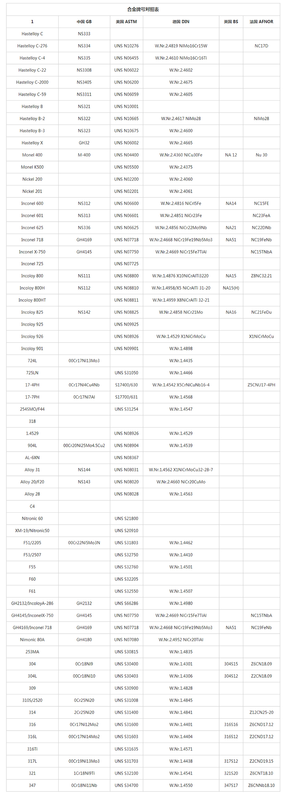 合金牌號(hào)對照表