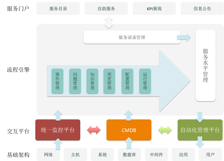 it運維是it行業(yè)底層_it運維技術_it運維管理