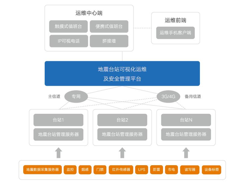 服務器運維技術_it運維服務管理體系_現代化工程項目的運維服務模式