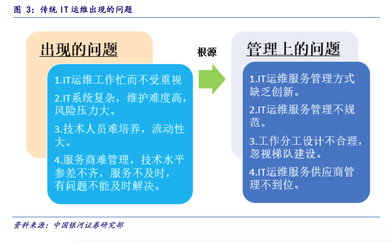 IT運(yùn)維深度探析：云計(jì)算時(shí)代 懂運(yùn)維讓運(yùn)維更簡單