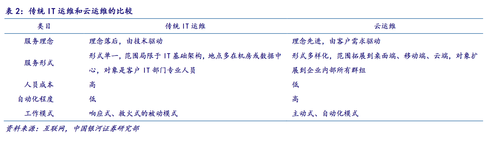 IT運(yùn)維深度探析：云計(jì)算時(shí)代 懂運(yùn)維讓運(yùn)維更簡單
