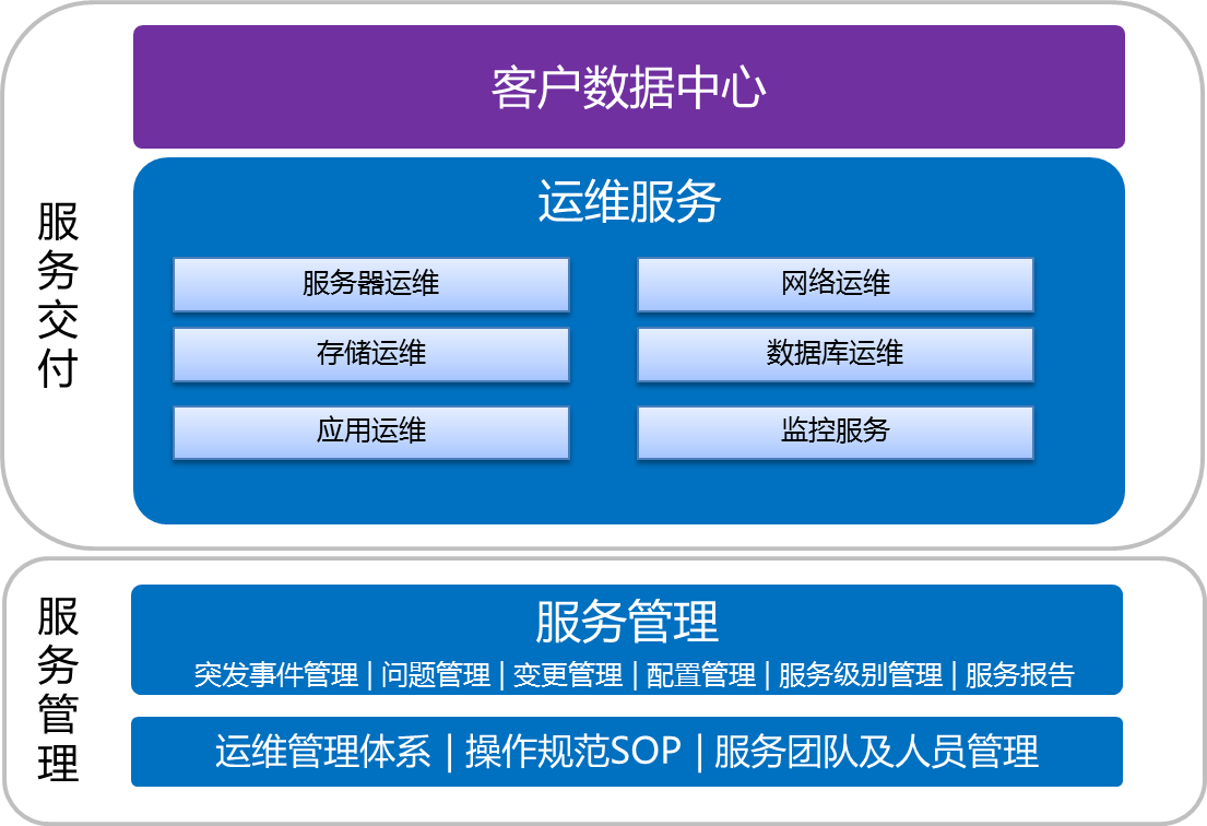 it運維外包_it運維是it行業底層_it運維外包解決方案
