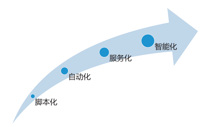 實戰 | 運維的轉型與精進