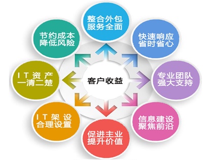 企業it外包,網管外包,電腦維護外包