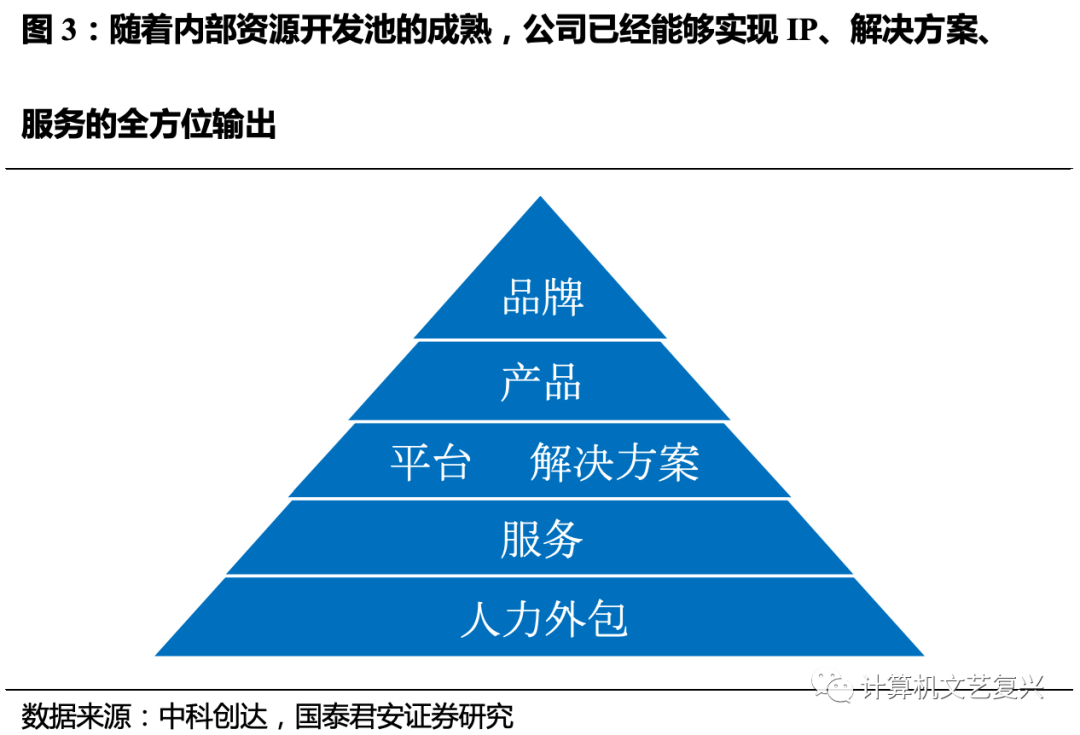 崗位外包與勞務(wù)外包_聯(lián)通經(jīng)營性外包和緊密型外包_pc外包
