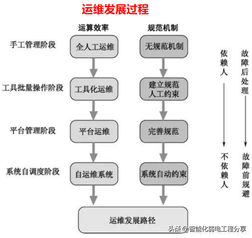 運維工程師必會Linux從0到1：安裝Linux操作系統(tǒng)及搭建服務(wù)器平臺