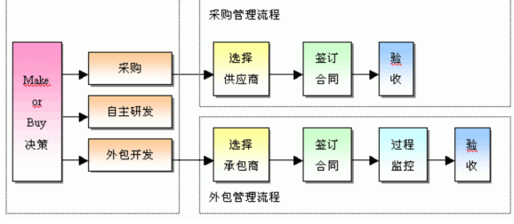 it技術外包_it外包市場分析及營銷模式探討_it外包服務公司