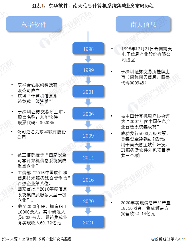 2021年中國計算機系統(tǒng)集成行業(yè)龍頭企業(yè)對比:東華軟件PK南天信息