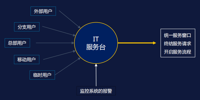 搭建IT服務(wù)臺的好處