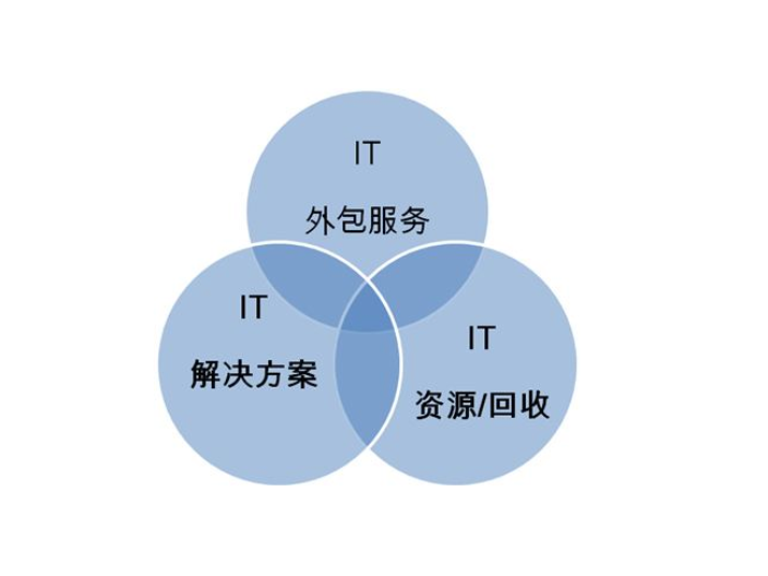 徐匯區商務樓IT運維服務,IT