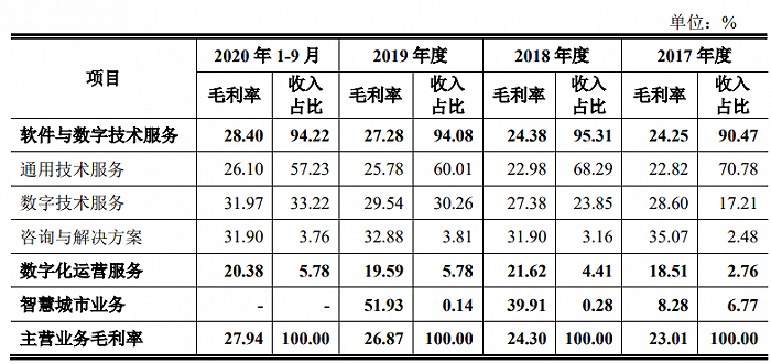數(shù)據(jù)來源：招股書，界面新聞研究部