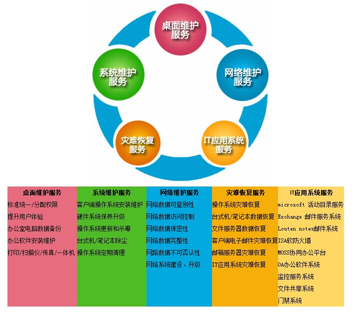 重慶it運維外包怎么樣_廈門做運維外包的公司_pc運維外包