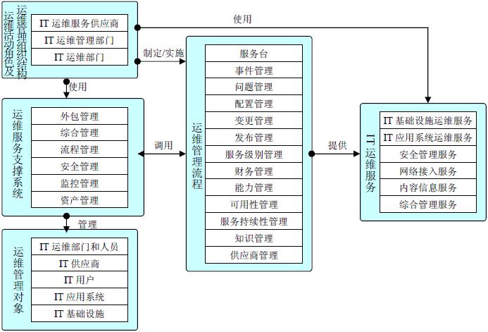 服務器運維技術_數據中心運維服務解決方案 下載_運維服務管理體系建設