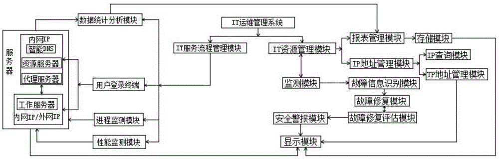 it運(yùn)維技術(shù)_it運(yùn)維_it運(yùn)維服務(wù)管理流程