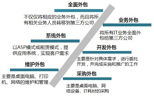 it運維是it行業底層_it運維外包_運維外包公司