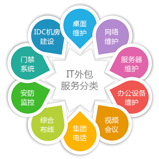 it外包服務_it外包服務合同_北京it外包公司有哪些