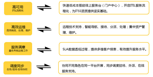 服務(wù)器運維技術(shù)_數(shù)據(jù)中心運維服務(wù)解決方案 下載_青島it外包運維服務(wù)