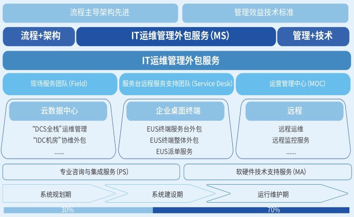 運維服務服務器網絡設備日常巡檢報告_服務器運維技術_運維項目服務巡檢報告