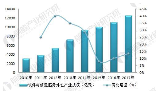北京it外包公司有哪些_it技能外包_青島it外包