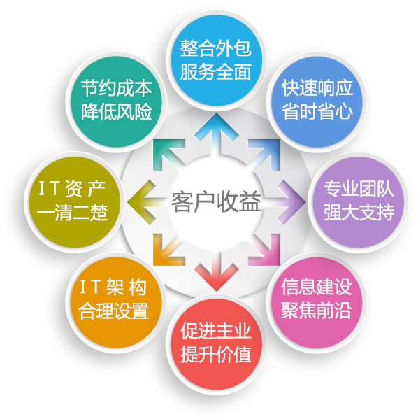 服務器運維外包_服務器運維外包_青島it外包運維服務