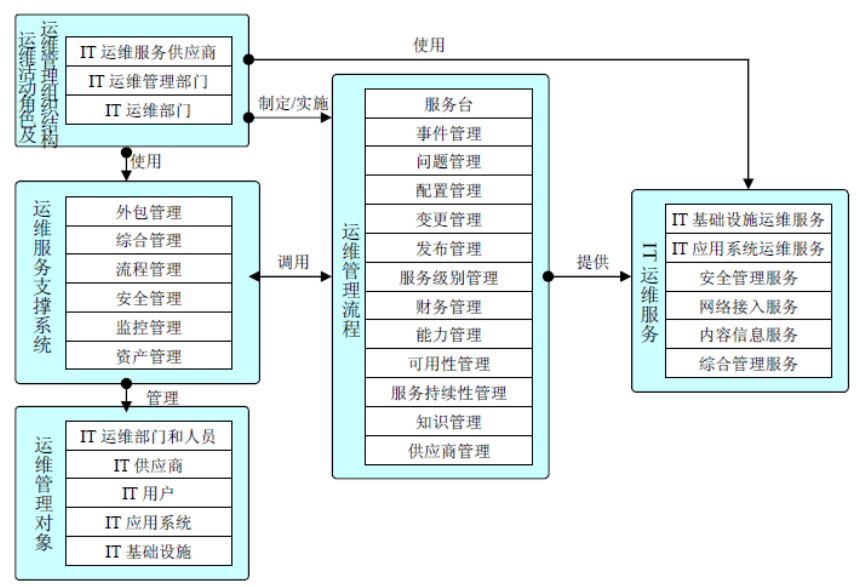 it運(yùn)維技術(shù)_it運(yùn)維與it運(yùn)營_it 運(yùn)維管理