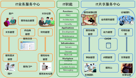 it運維技術_it運維是it行業底層_it技術支持和運維有區別嗎