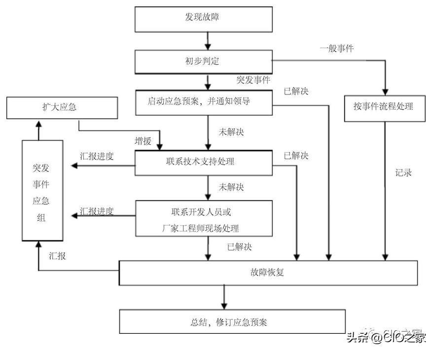it 運維管理_it運維技術(shù)_it技術(shù)支持和運維有區(qū)別嗎